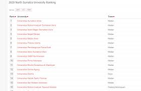 Umsu ( universitas muhammadiyah sumatera utara) universitas muhammadiyah sumatera utara (umsu) adalah salah satu perguruan tinggi swasta di medan provinsi sumatra utara. Umsu Universitas Swasta Terbaik Di Sumatera Utara Berita Medan