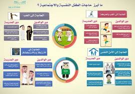 برنامج خصائص النمو في مجمع تحفيظ القرآن بالسلامية تعليم حوطة بني تميم والحريق