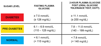 random blood sugar online charts collection