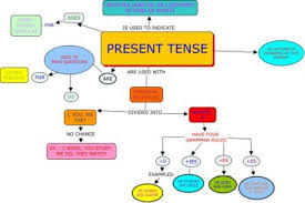 Sedangkan, present adalah saat ini atau sekarang dan arti dari tense adalah kalimat. Belajar Menghafal Macam Macam Rumus Present Tense