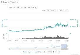 Btc could thus end the year at a price between $ 200k and $ 250k. What Are Some Of The Biggest Bitcoin Price Predictions In 2019