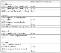 April 8, 2020 rhb asian high yield fund. Rhb Asian Income Fund Aud Malaykana