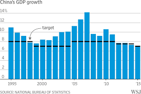 Chinas Economic Growth In 2015 Is Slowest In 25 Years Wsj