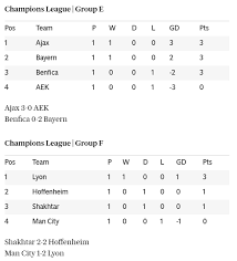 See actions taken by the people who manage and post content. Uefa Champions League 2018 19 Results Groups Tables Standings For Gameweek 1