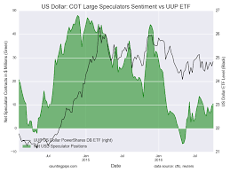 Currency Speculators Raised Usd Bullish Bets For 2nd