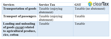 Impact Of Gst Rates On Rail Transport