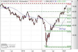 Daimler analyse und prognose pro tag. Daimler Ag Corona Krise Abgehakt Stockstreet De