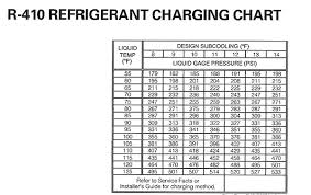 R410a Heat Pump Charging Chart Www Bedowntowndaytona Com