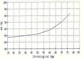 Pulse Pressure Chart Biological Age Of Your Heart