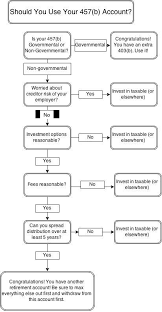 Should You Use Your 457 B The White Coat Investor