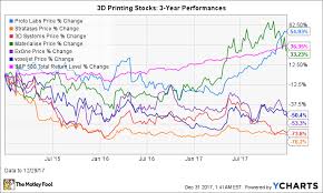 The Best 3d Printing Stock Of 2017 And How It Gained 101