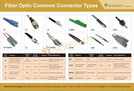 Fibre Optic Connector Types In 2019 Fiber Optic Connectors