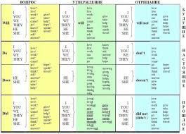 как выучить правила по русскому языку за 5 минут Eti Tablicy Zastavyat Vas Vyuchit Anglijskij V Domashnih Usloviyah Dazhe Esli Vy Ne Silny V Yazykah English Phrases English Lessons Language Study