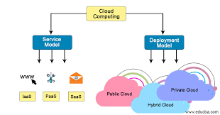 In this article we will get to know about, what are the different cloud computing deployment models along with its advantages and disadvantages. Types Of Cloud Services Laptrinhx