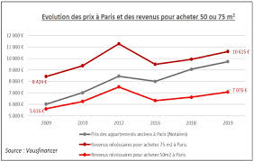 Nous avons choisi de nous intéresser ici aux surfaces de moins de 60 m². Pour Acheter Un Appartement De 50 M2 A Paris Il Faudrait Gagner 7 000 Euros Par Mois