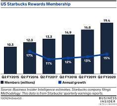 If ordering in the store, click on. Starbucks Shifts Post Pandemic Strategy Business Insider Business Insider
