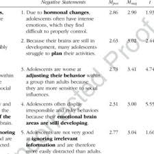 Adolescence and the teenage crushanswered. Pdf The Teenage Brain Public Perceptions Of Neurocognitive Development During Adolescence