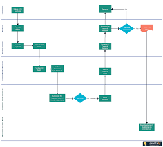 Cross Functional Flowchart To Illustrate Credit Card