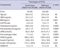 Serum Amh Levels And Metabolic Parameters According To The Phenotypes Download Scientific Diagram
