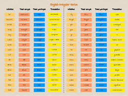 English Irregular Verbs