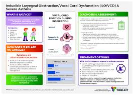 Image result for Vocal Cord Dysfunction