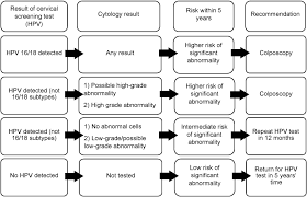 Information for victorian health professionals Women S Experiences Of The Renewed National Cervical Screening Program In Australia 12 Months Following Implementation A Qualitative Study Bmj Open