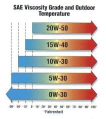 20w 50 At What Winter Temp Is It Bad To Start Your 911