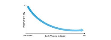 Splunk Pricing Graph Line Charts Chart Diagram Line Chart
