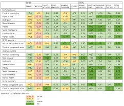 Quality Of Life Work Productivity Impairment And Healthcare