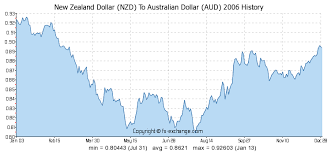 New Zealand Dollar Nzd To Australian Dollar Aud History