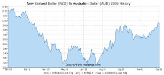 new zealand dollar nzd to australian dollar aud history