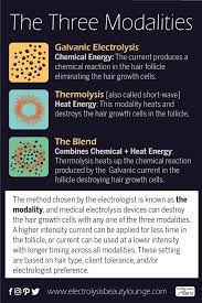 The Three Modalities Electrolysis Hair Removal Beauty Lounge How To Apply