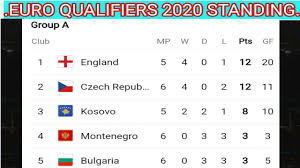 Use play icon at top of the page to watch live coverage. Euro Qualifiers 2020 Euro Cup Qualifiers 2020 Standing Points Table Norway Vs Spain Match Youtube