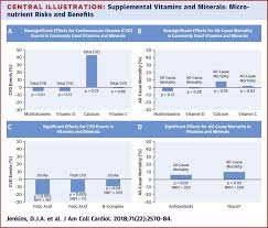 Routine Vitamin Supplementation Mostly Useless Science