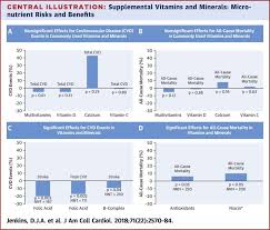 routine vitamin supplementation mostly useless science