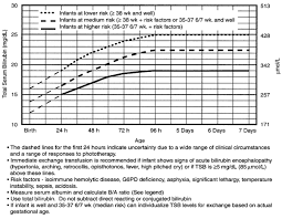 Uncommon Bilirubin Chart Aap 2019