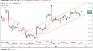 Bitcoin Price Analysis Btc Usd Long Term Outlook Strongly