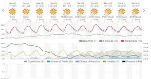 Va puteti astepta la maxime zilnice de 10 ° c, care inceape sa creasca pana la 14 ° c pana la sfarsitul lunii. Cum Va Fi Vremea AstÄzi Prognoza Meteo Pentru ChiÈinÄu In UrmÄtoarele 10 Zile Infografic Timpul Local