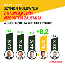 Szymon hołownia‏ @szymon_holownia 39 мин.39 минут назад. Szymon Holownia Szymon Z Najwiekszym Wzrostem Zaufania Facebook