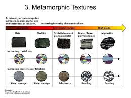 Regional Metamorphism Subduction Zone Geothermal Gradient Metamorphic Rocks
