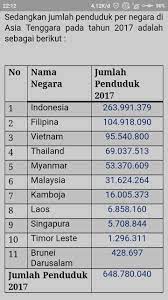 Berikut ini populasi terbaru, persentase dan malaysia merupakan salah satu negara tetangga indonesia. Kepadatan Jumlah Penduduk Di Asia Tenggara Brainly Co Id