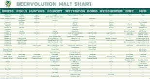 Beercolution Malt Chart Ale Brewing Chart