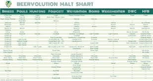 beercolution malt chart ale brewing chart