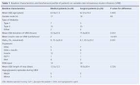 Image result for Variable Rate Insulin Infusion