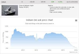 New Historic Charts For Strategic Metals On Kitco News