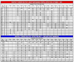 74 Detailed Army Ranking Pay Scale