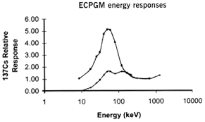 Scintillation counters can be used to detect alpha, beta, gamma radiation. Http Www Thermo Com Cn Resources 200802 File 25892 Pdf