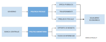 Nel modello is lm in economia aperta. Politica Fiscale Okpedia