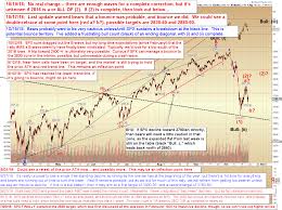 Pretzel Logics Market Charts And Analysis Spx And Indu