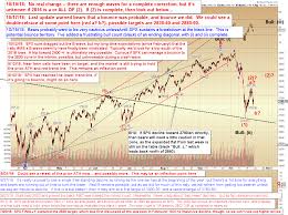 pretzel logics market charts and analysis spx and indu